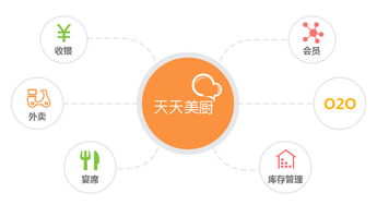 單店餐飲管理系統的選擇 以科脈與天天美廚為例